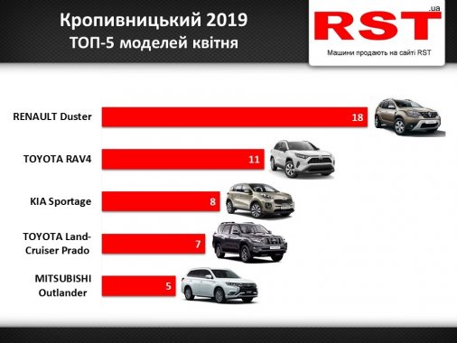 ​Які авто купували жителі Кіровоградщини у квітні: ТОП-5 моделей